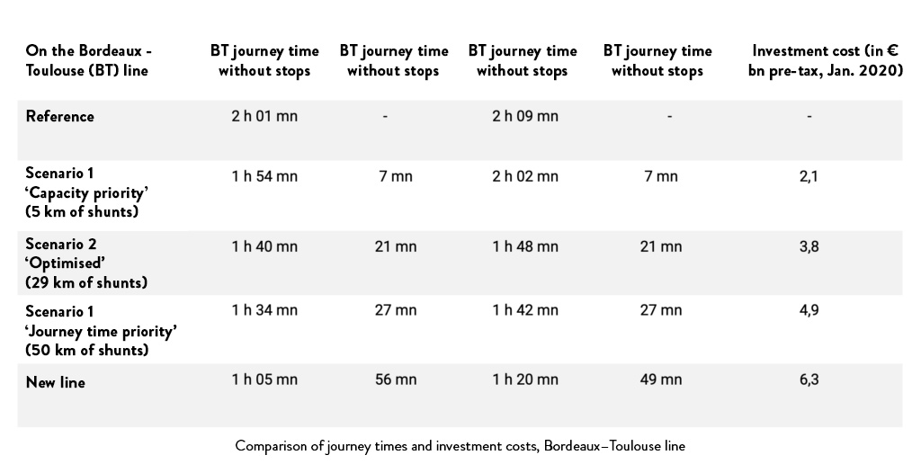 Why not renovate the existing lines?