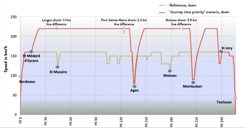 lower performance speed