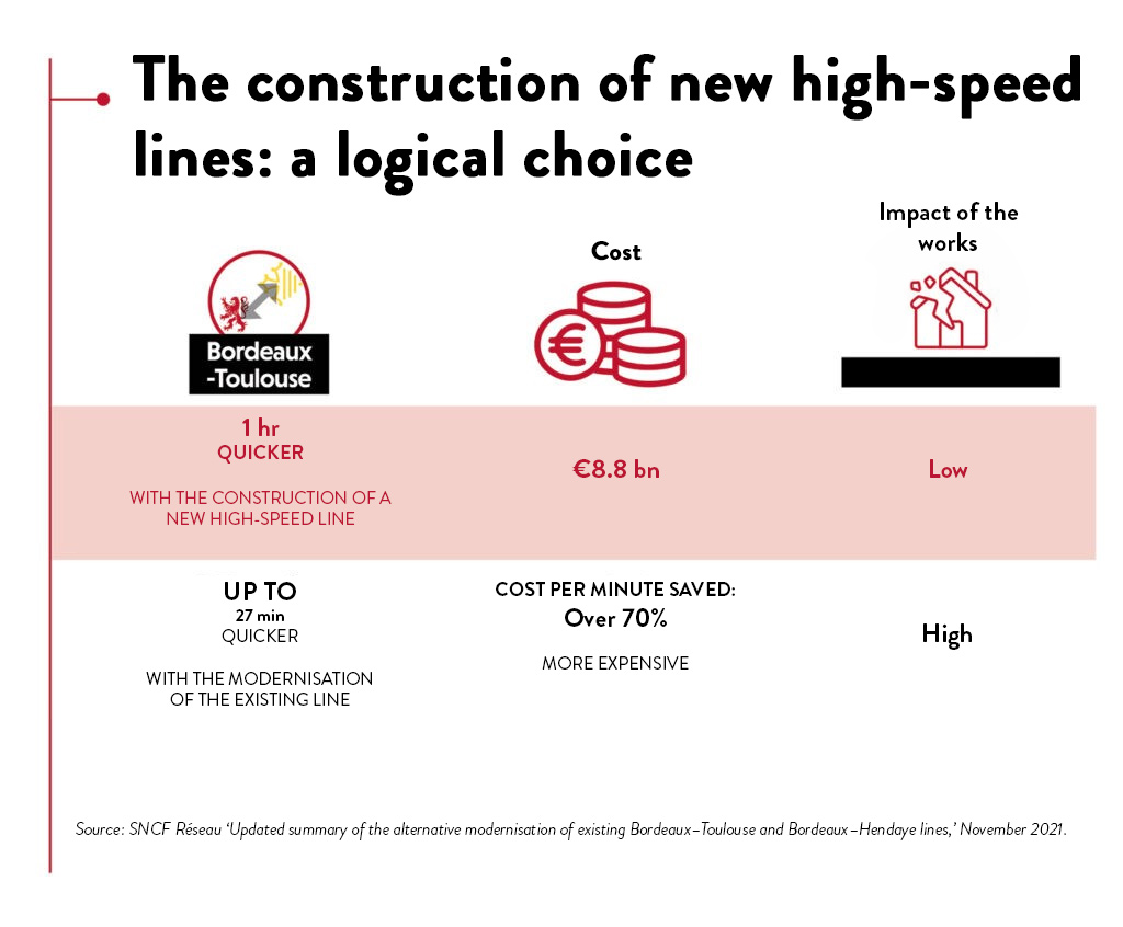 Why not renovate the existing lines?